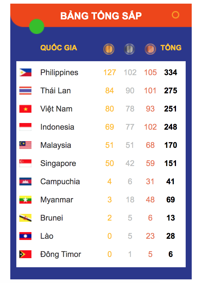 Danh sách các VĐV Việt Nam đoạt huy chương tại SEA Games 30